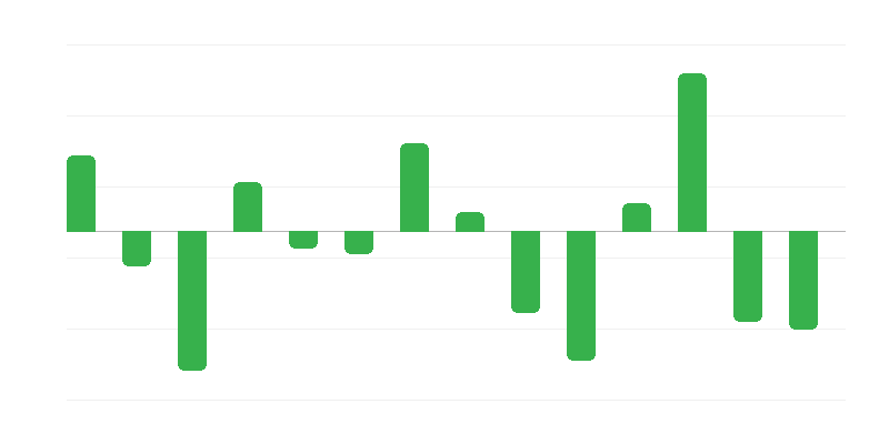 Change in Energy Stocks from Fossil Fuels
