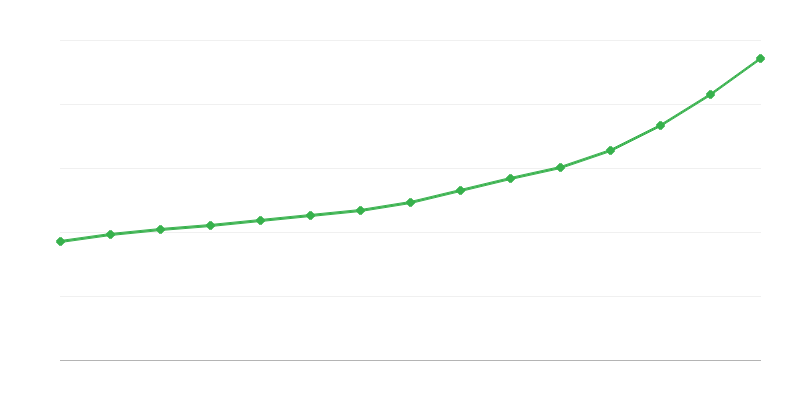 Gross Salary in the National Economy