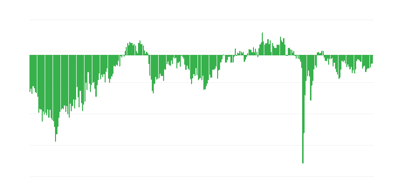 Projected Employment