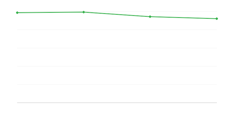 Live Births in Urban Regions