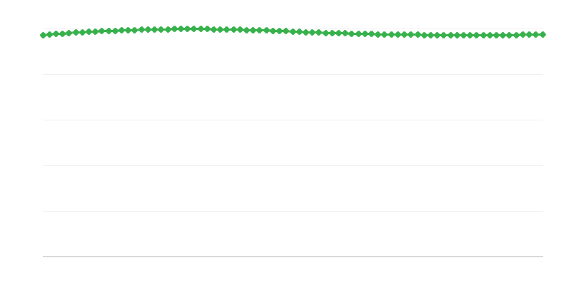 Projected Population in Urban Regions