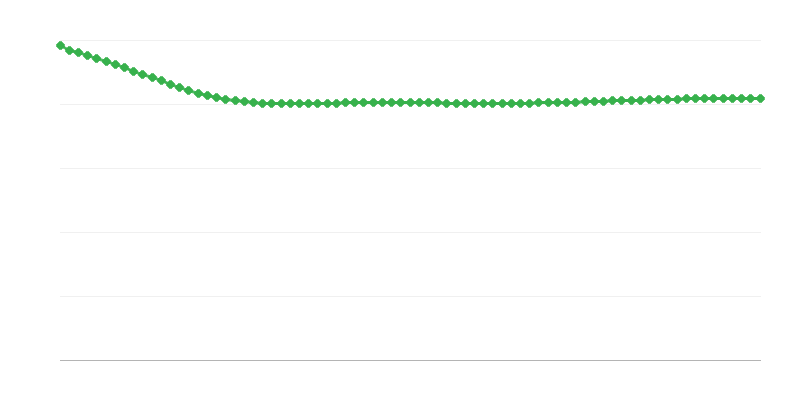 Projected Migration Balance in Urban Regions