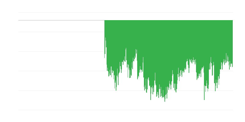 Consumer Confidence Indicator