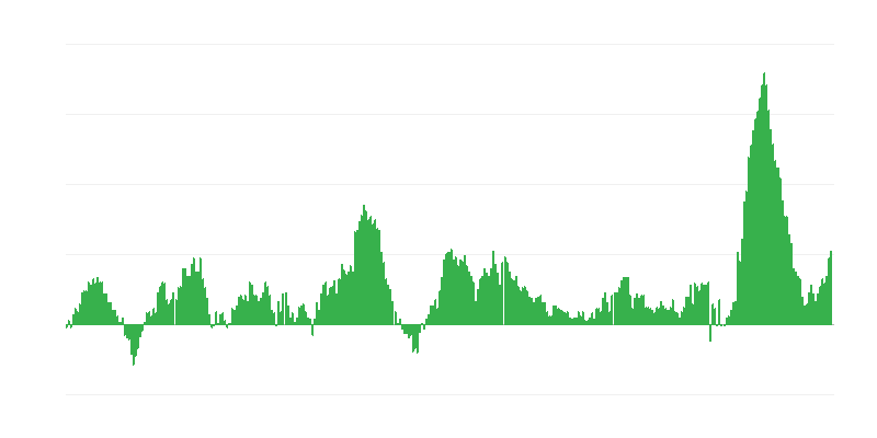 Inflation – Food and Non-alcoholic Beverages