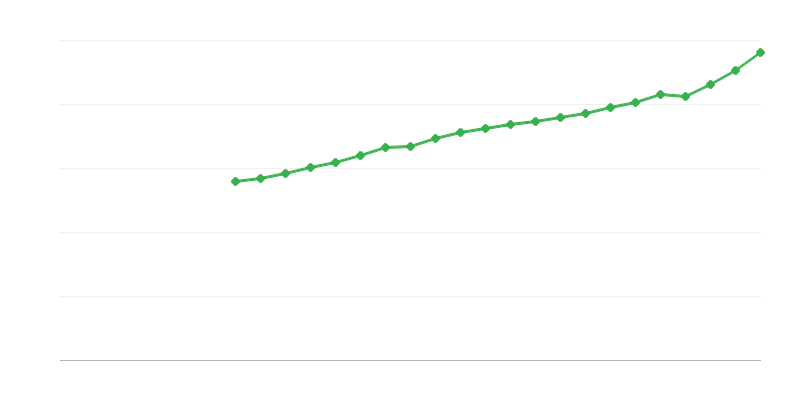 Average Full Time Salary