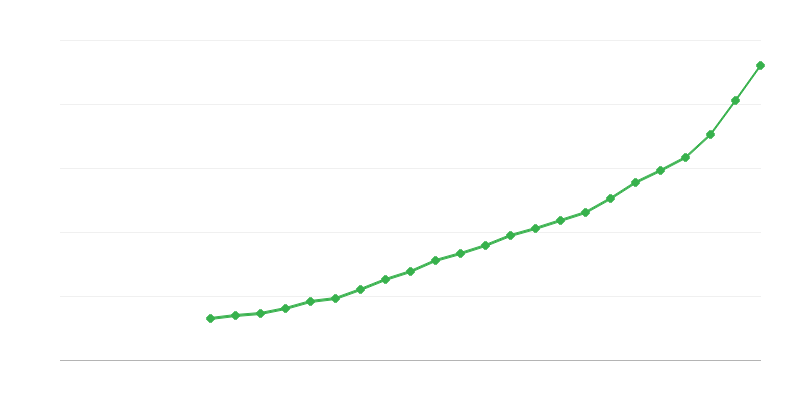 Average Full Time Salary