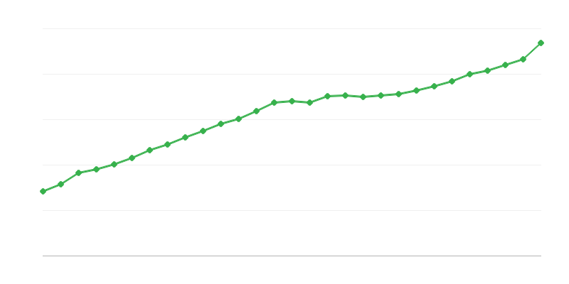 Average Full Time Salary