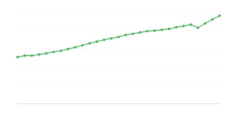 Average Full Time Salary