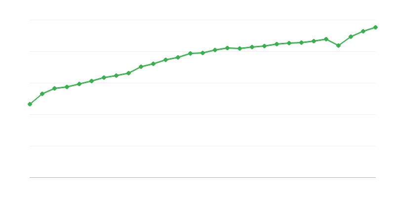 Average Full Time Salary