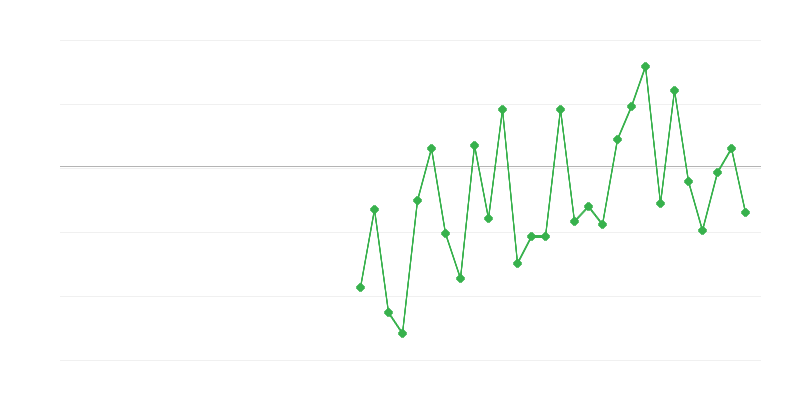 Employment in Agriculture, Forestry and Fishing