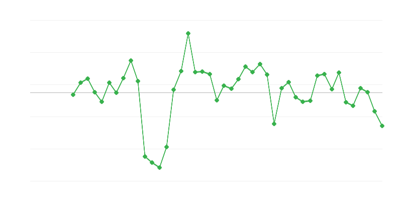 Employment in Construction