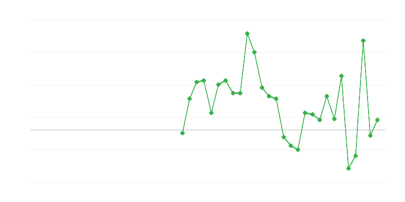 Employment in Education