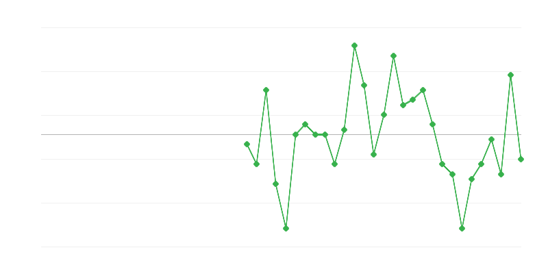 Employment in Trade and Vehicle Repair