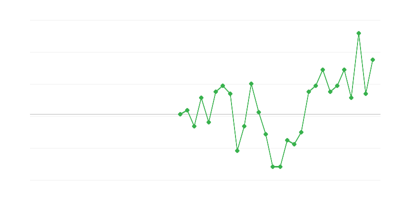 Employment in Education