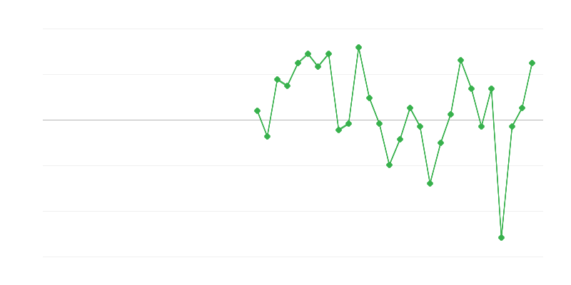Employment in Trade and Vehicle Repair