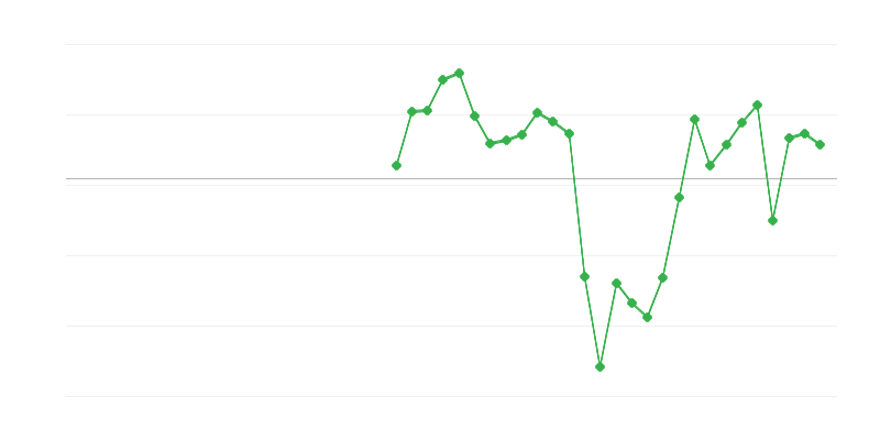 Employment in Construction
