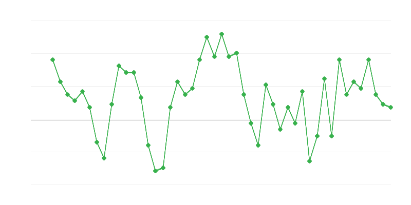Employment in Trade and Vehicle Repair