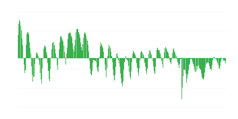 Forecasted Orders in Construction