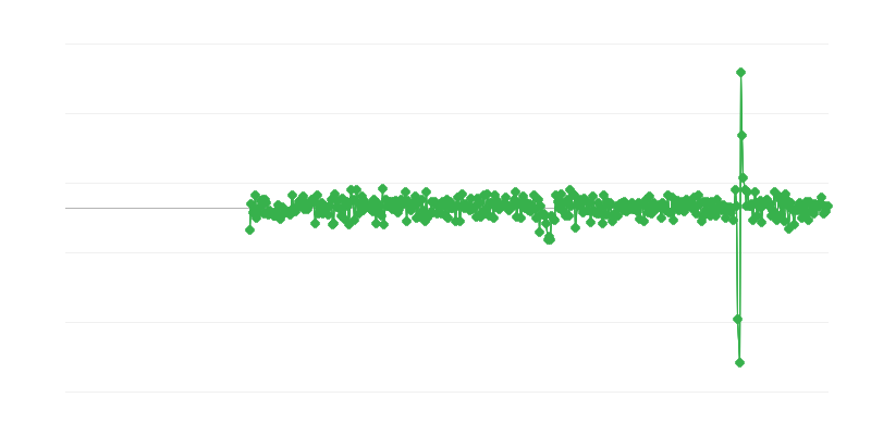 Industrial and Construction Activity