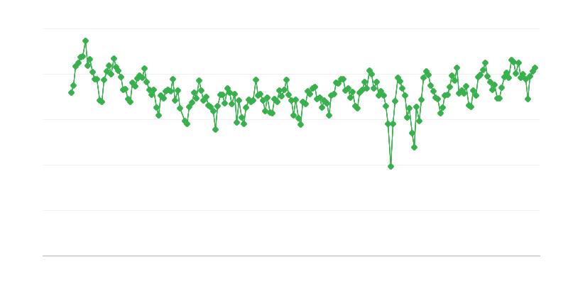 Inland Deliveries of Motor Gasoline