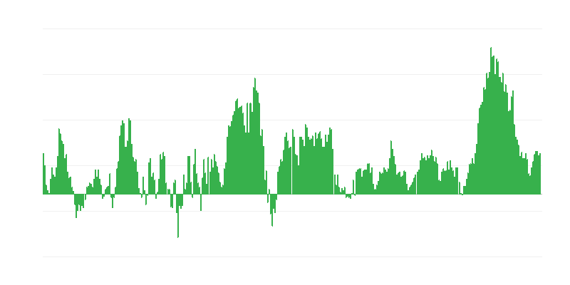Inflation – Food and Non-alcoholic Beverages