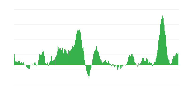 Inflation – Food and Non-alcoholic Beverages