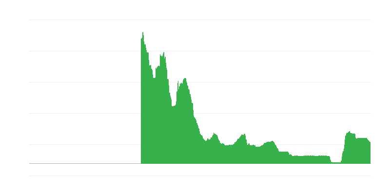 3-month Interest Rates