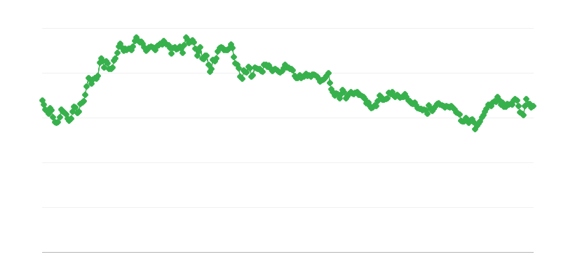 Ils/eur Exchange Rate