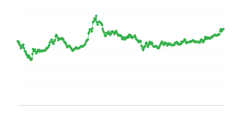 Krw/eur Exchange Rate
