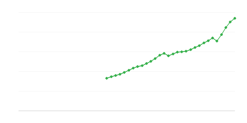 Gross Domestic Product