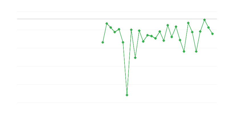 Employment in Agriculture, Forestry and Fishing