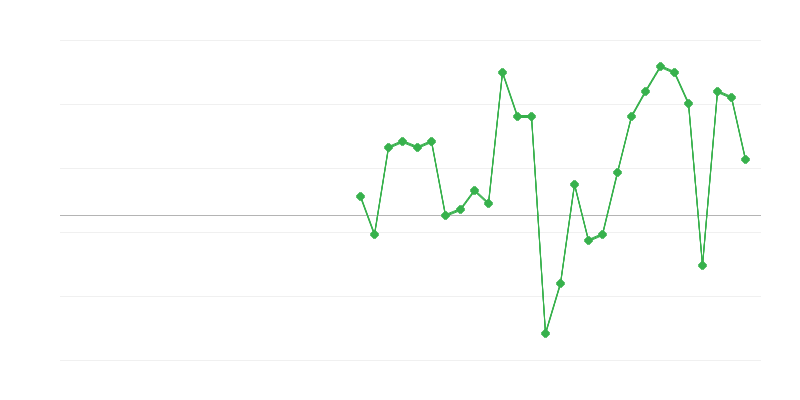 Employment in Transport and Storage
