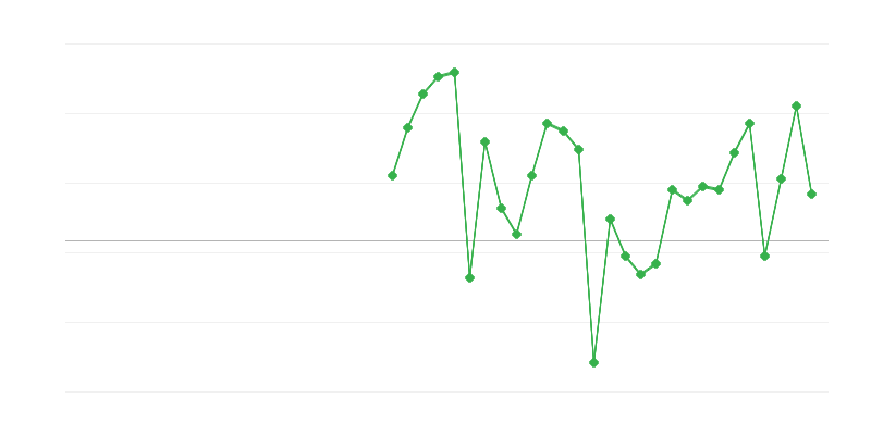 Employment in Real Estate
