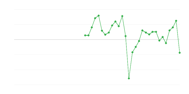 Employment in Trade and Vehicle Repair