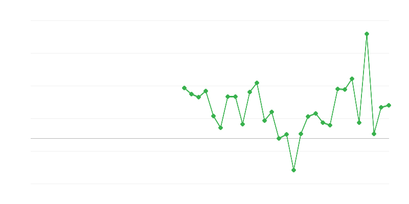 Employment in Education